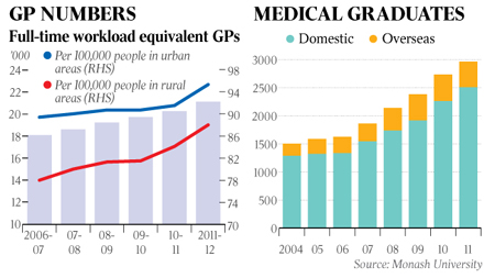 Doctor Graphs Australia