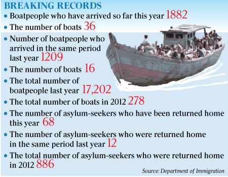 Asylum-seeker boat arrival numbers increase in&nbsp;Australia